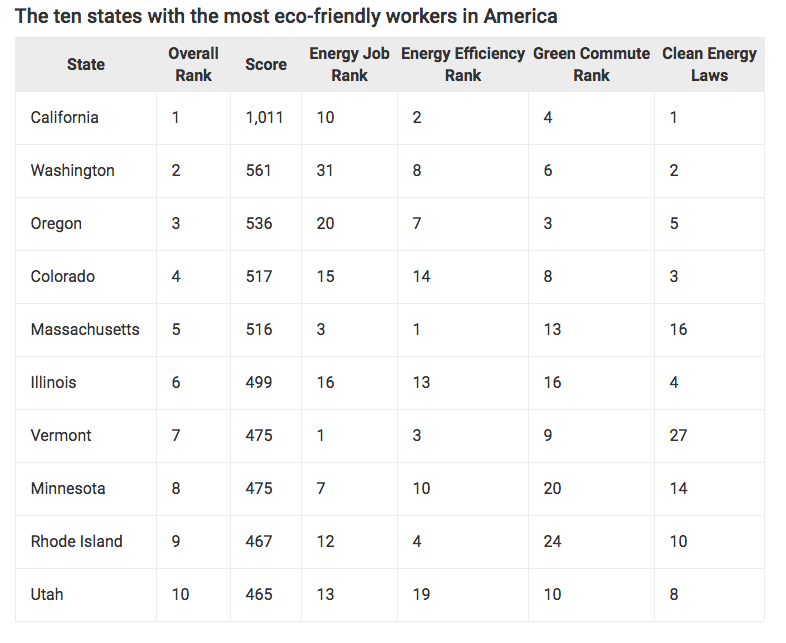 Top 10 states for most eco-friendly workers