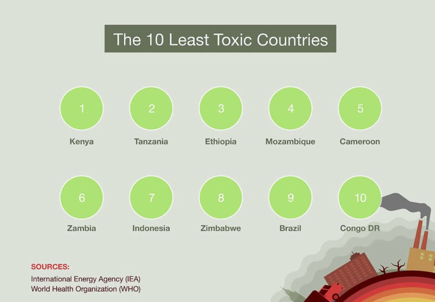 Least toxic countries