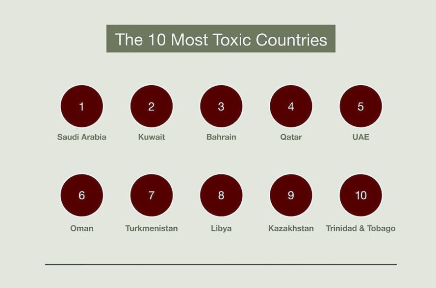 Most toxic countries